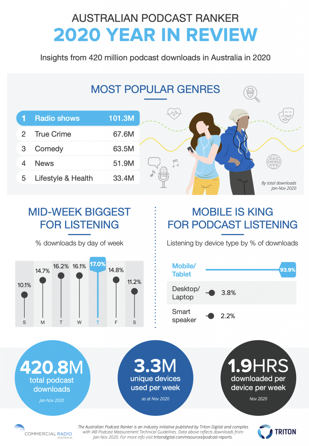 Radio catch-up shows most popular podcast genre